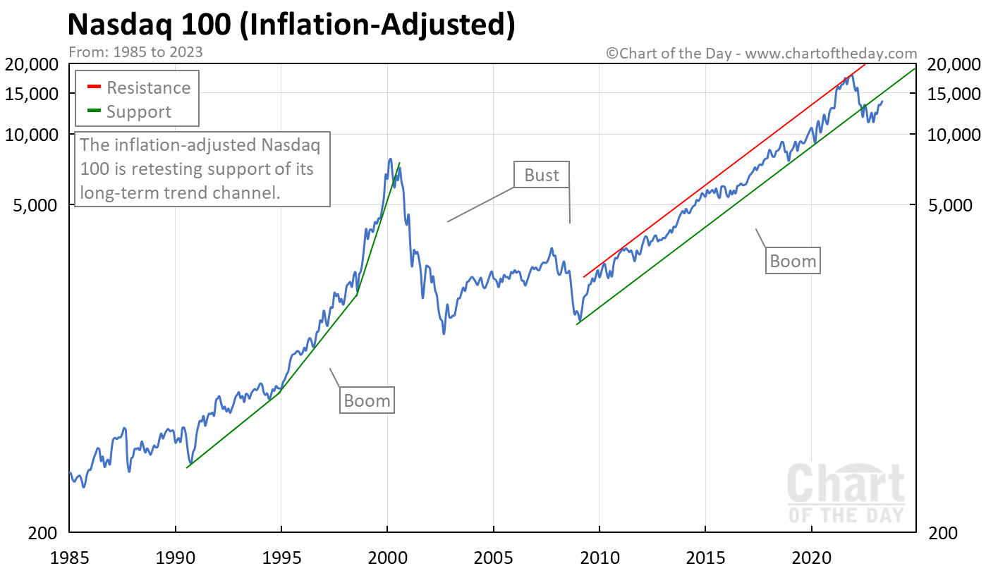 nasdaq 100 index graph