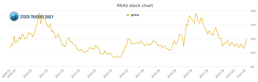 paas stock price