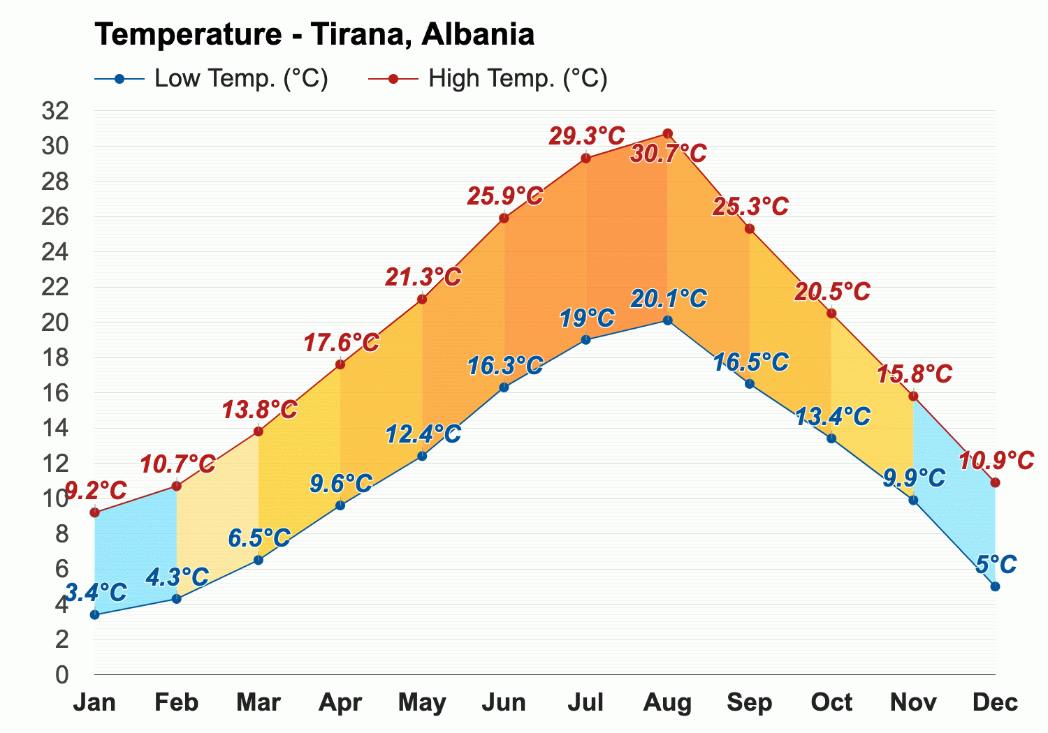 tirana temperature