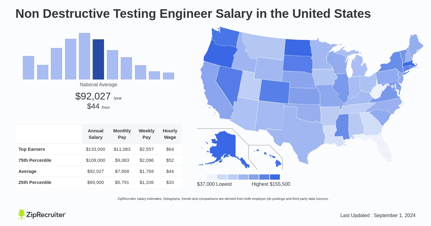 non destructive testing salary