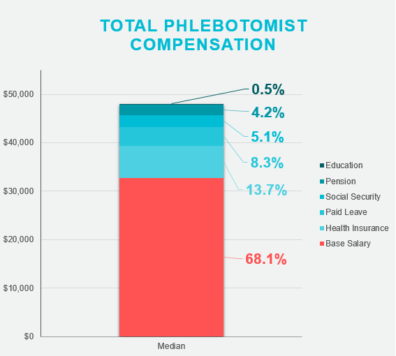 how much does a phlebotomist make a month