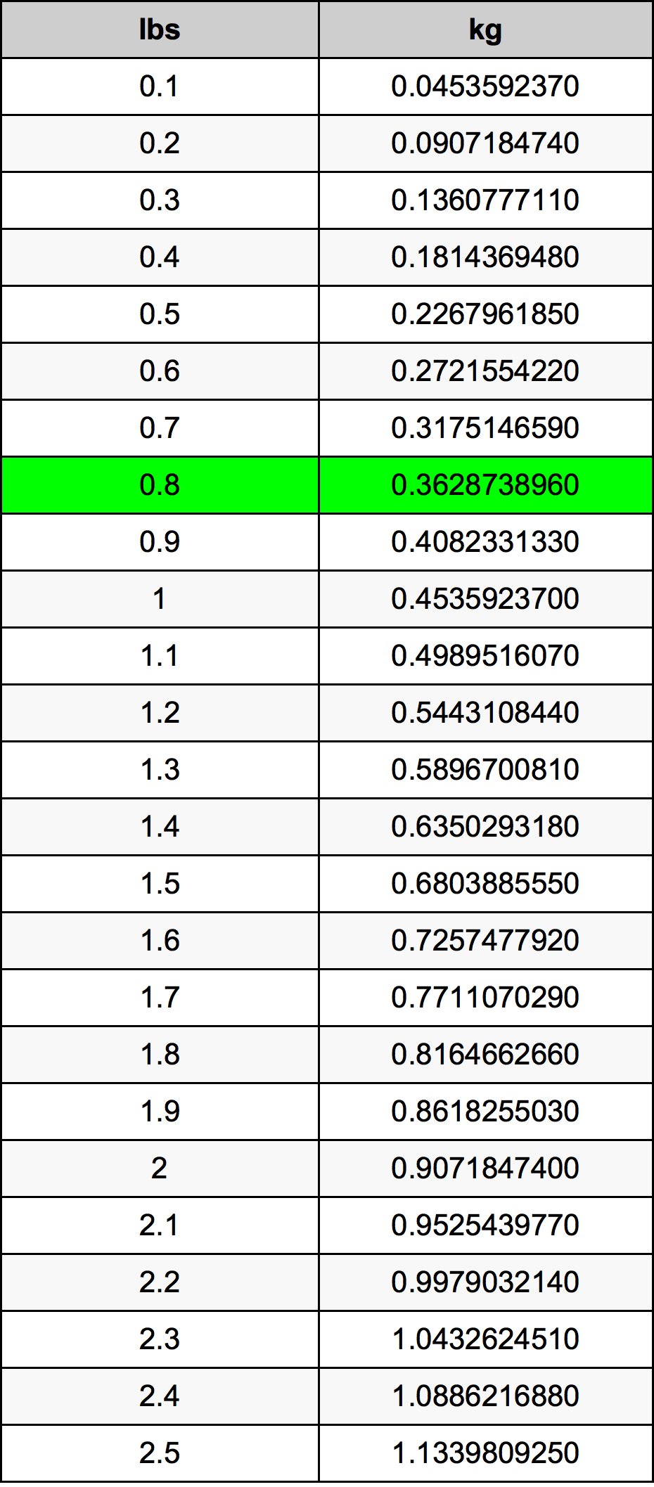 0.8 lbs to kg