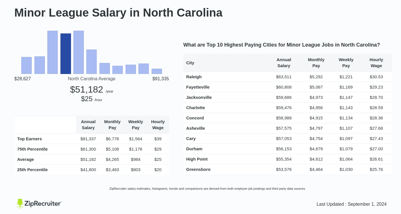 coastal plain league salary