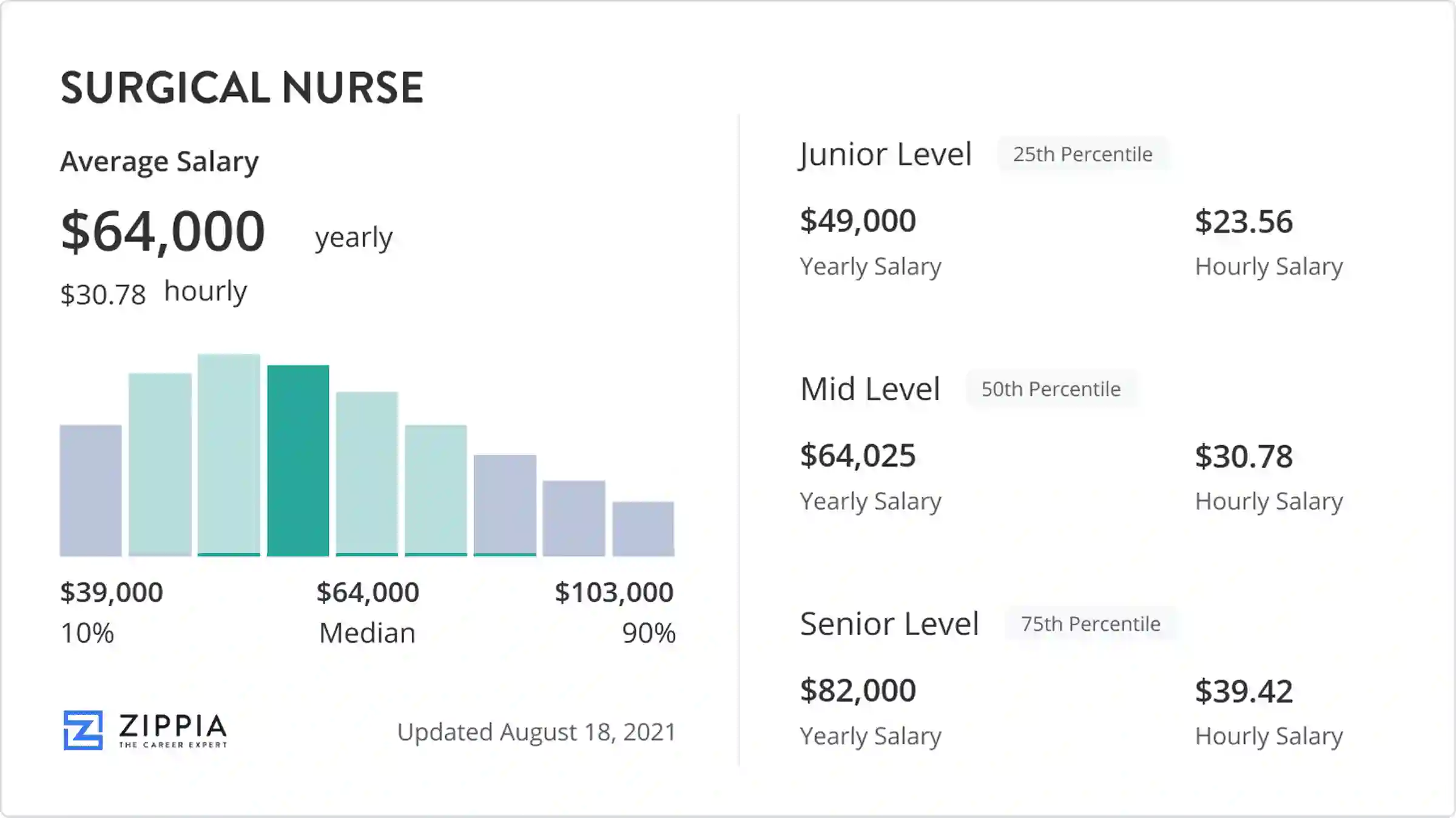 surgical nurse income