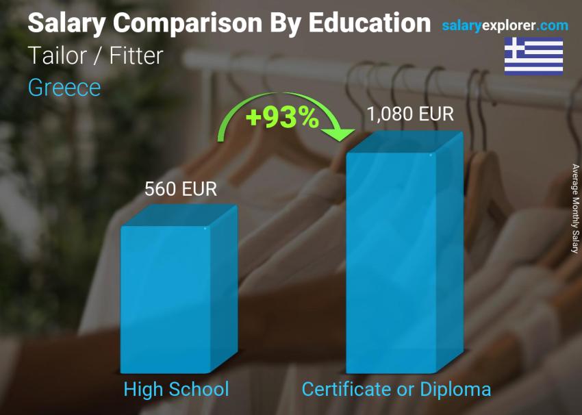 tailor salary