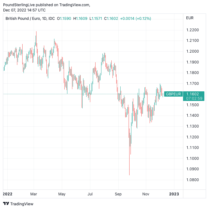 165 gbp to eur