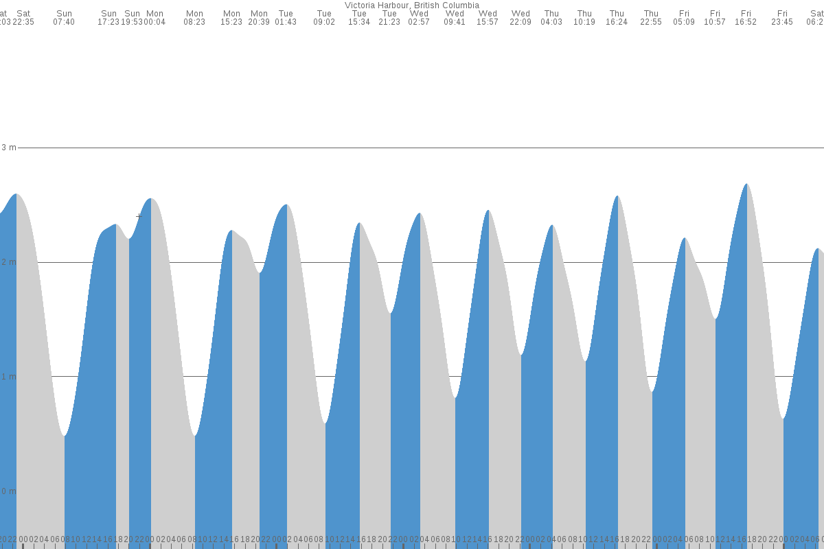 tide tables victoria bc