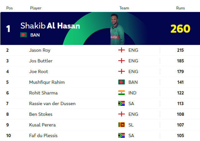 icc cricket world cup 2019 stats