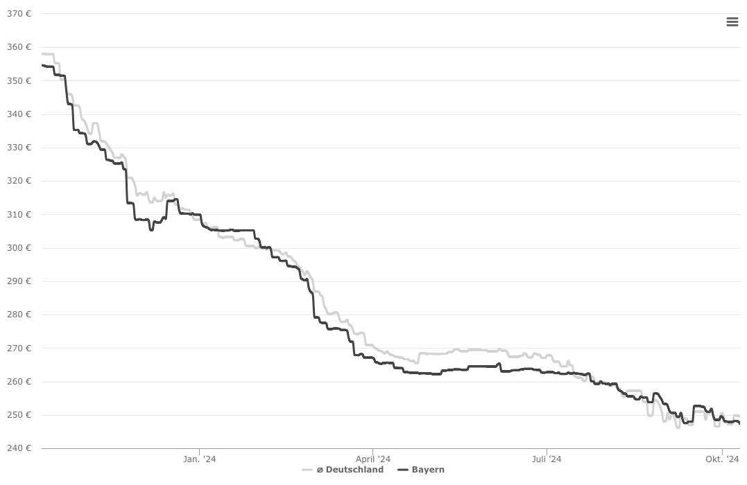 pellets preis chart