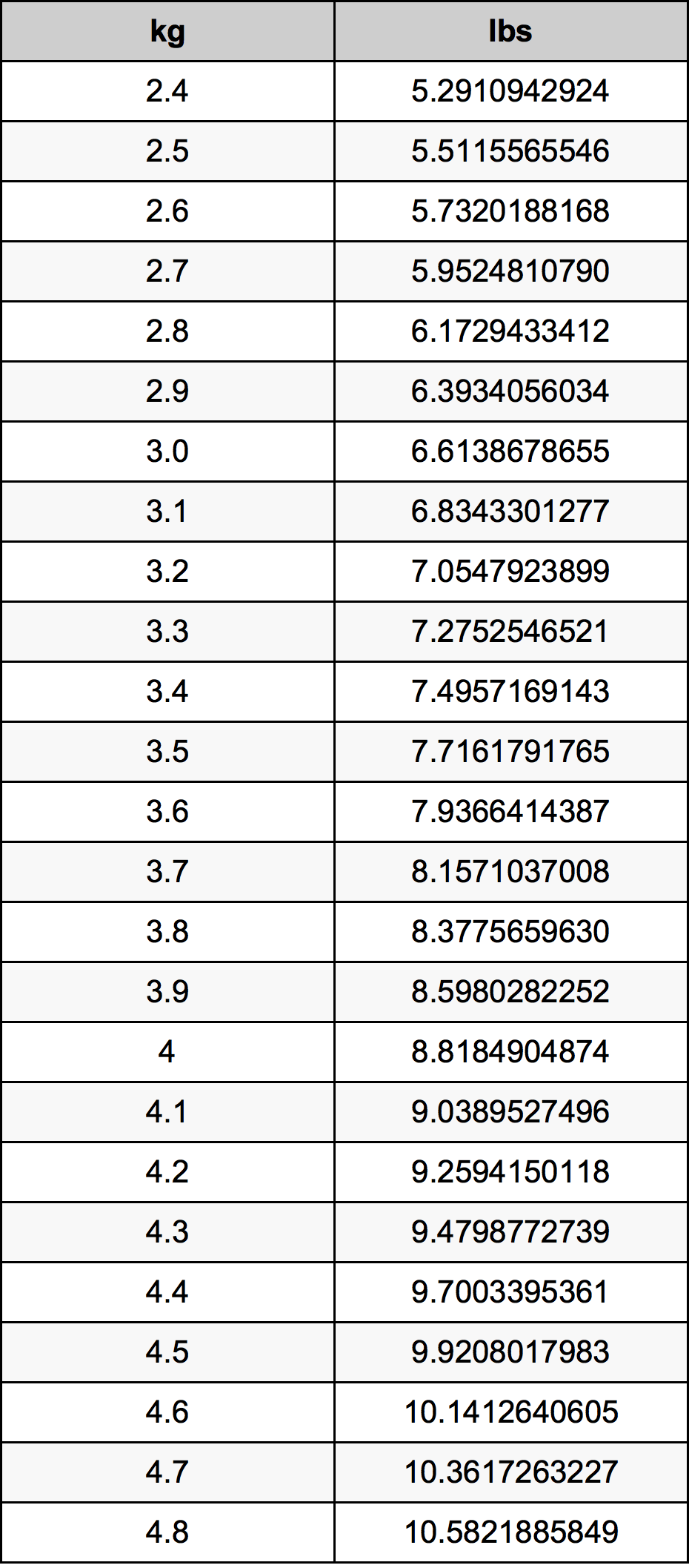 3.6 kg to lbs and oz