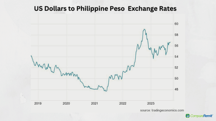 exchange rate us dollar to philippine peso