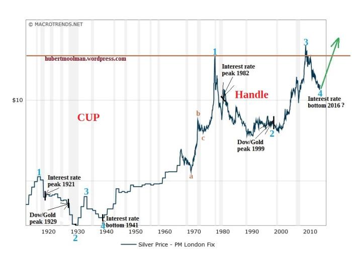 silver price prognosis