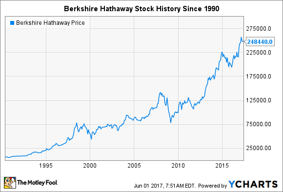 berkshire hathaway inc stock price