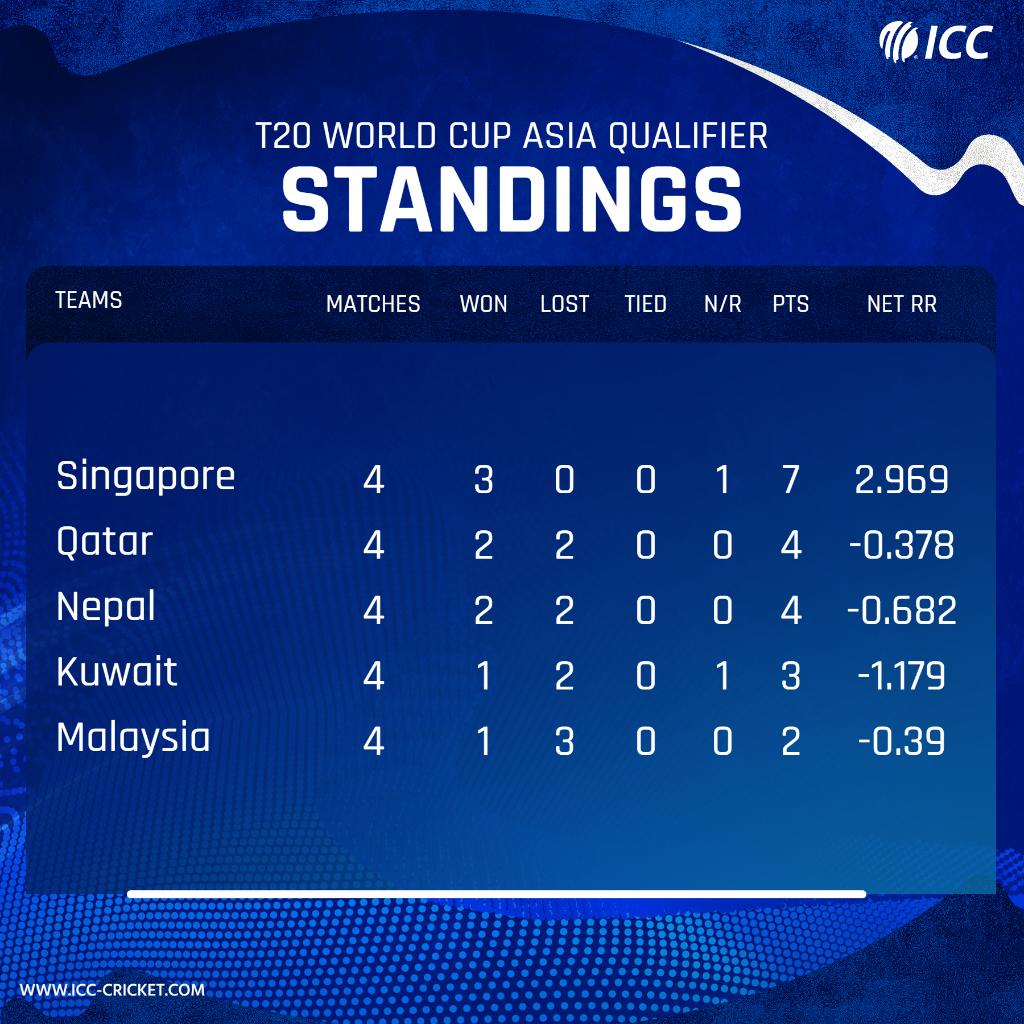 t20 world cup qualifiers table