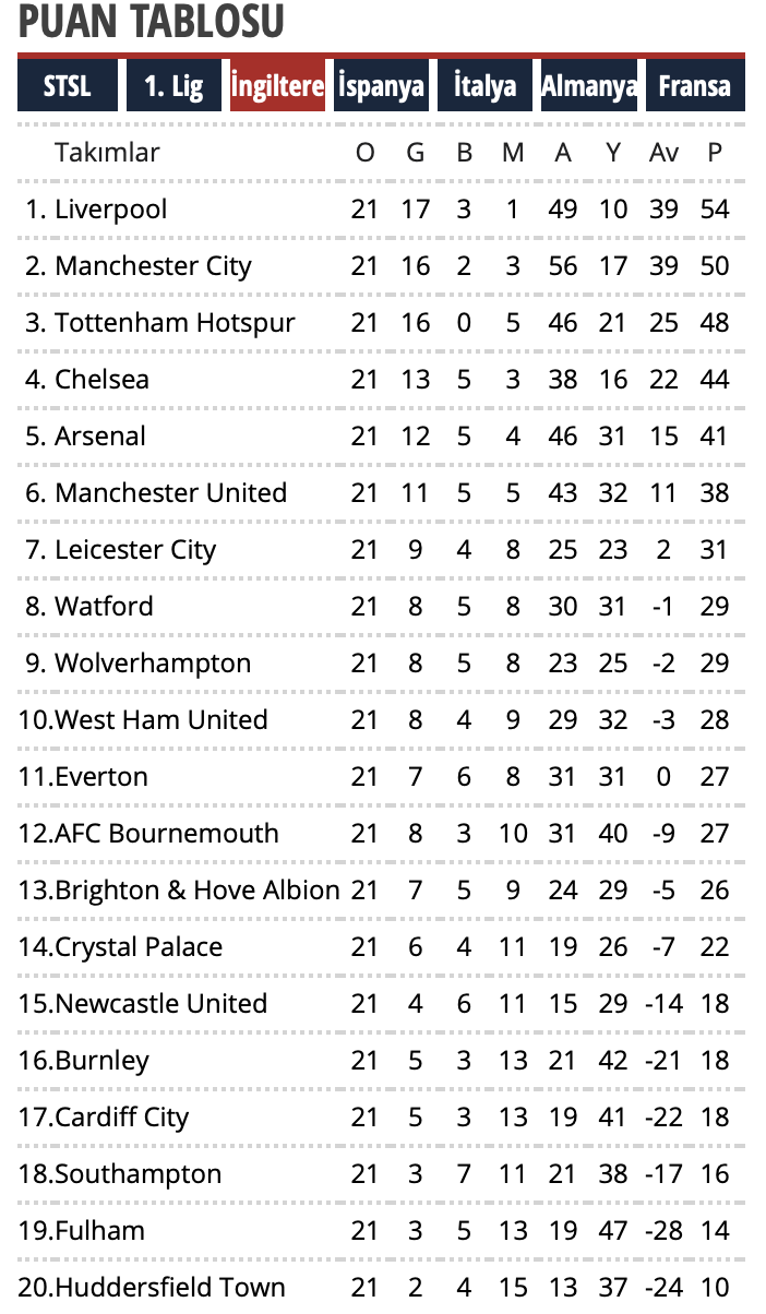 premier lig istatistikleri