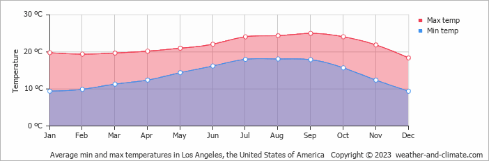 los angeles weather year round celsius