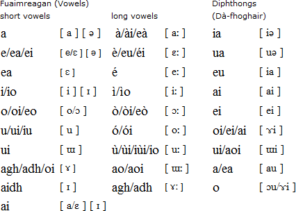 scottish gaelic to english