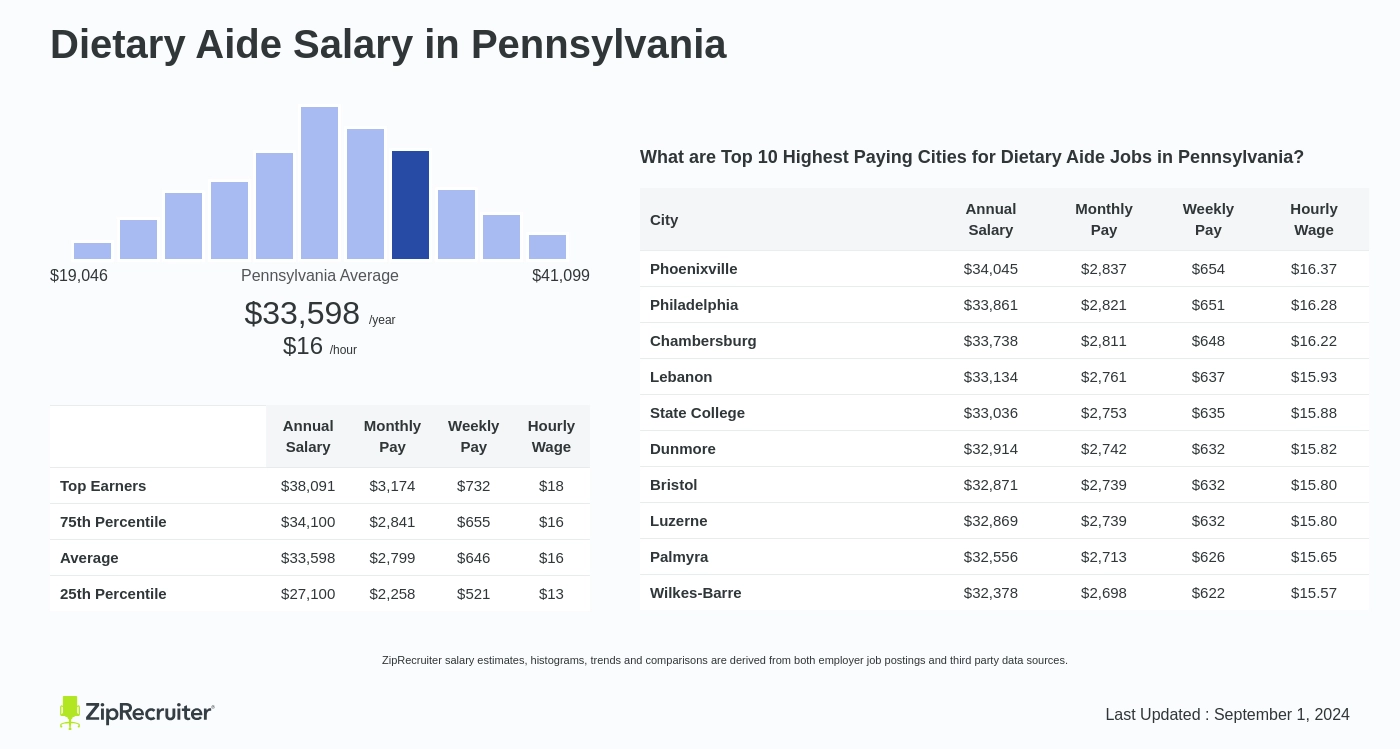 how much do dietary aides make per hour