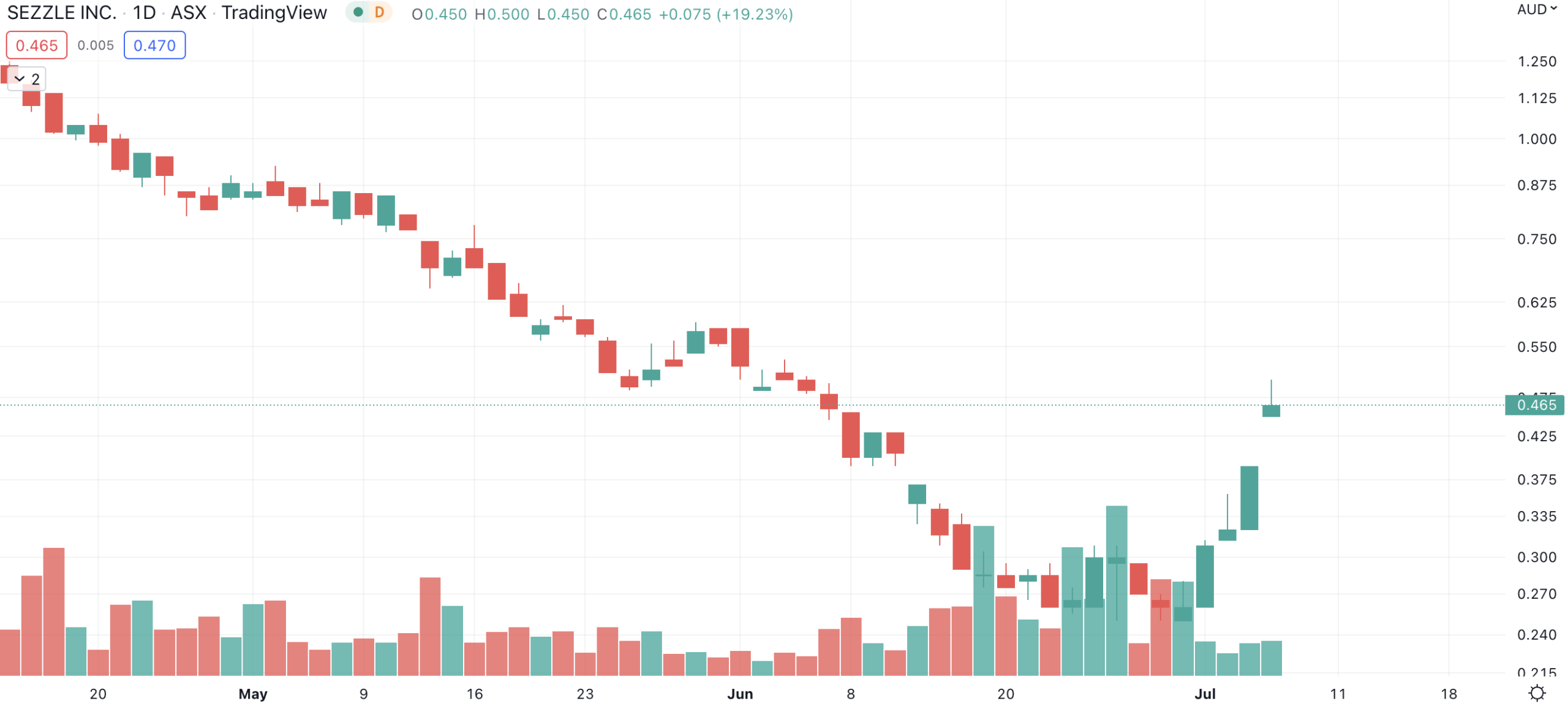 sezzle share price asx