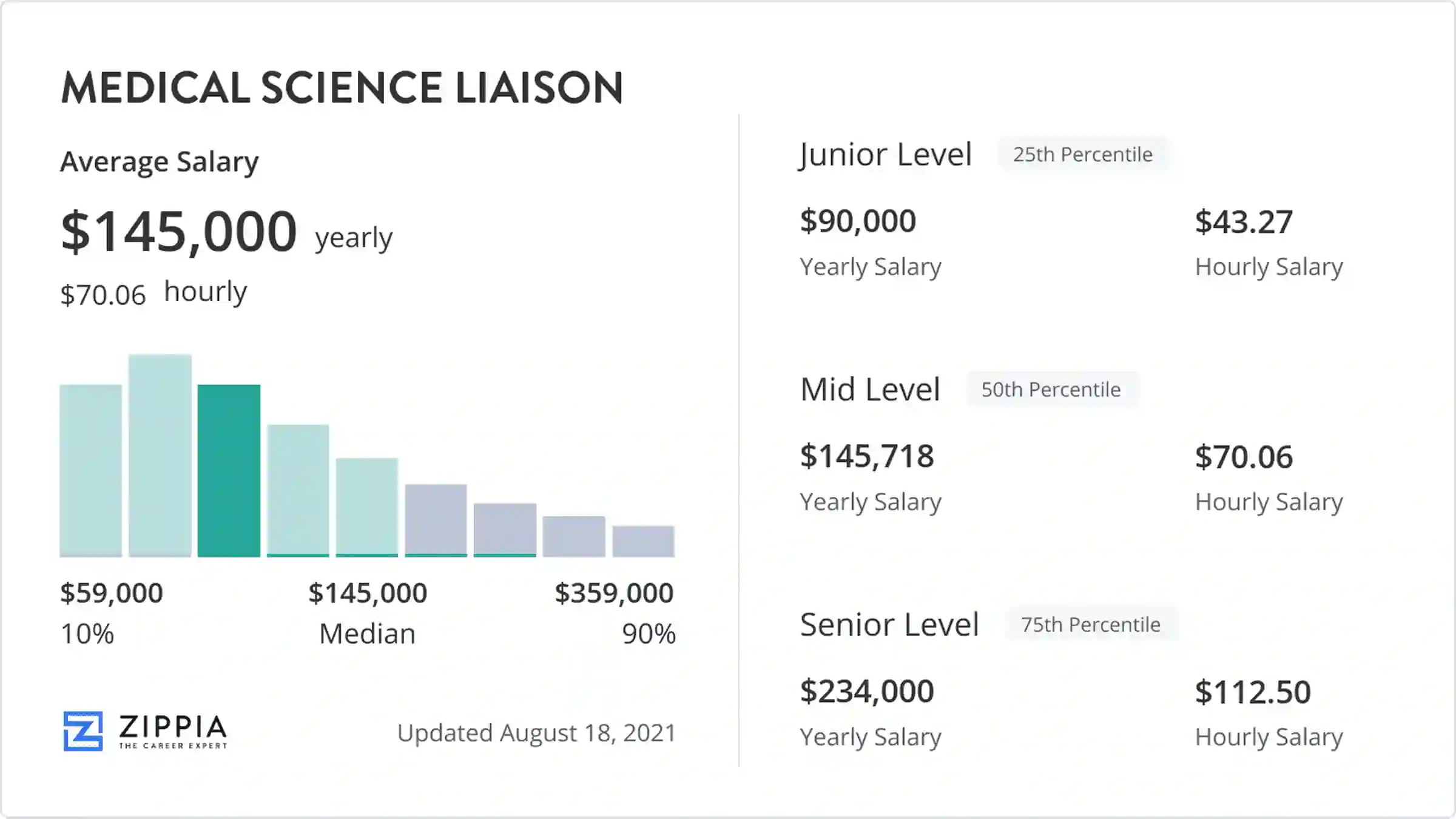 medical liaison salary