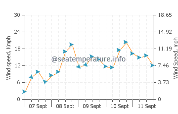 10-day weather in torremolinos