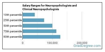 neurophysiologist salary