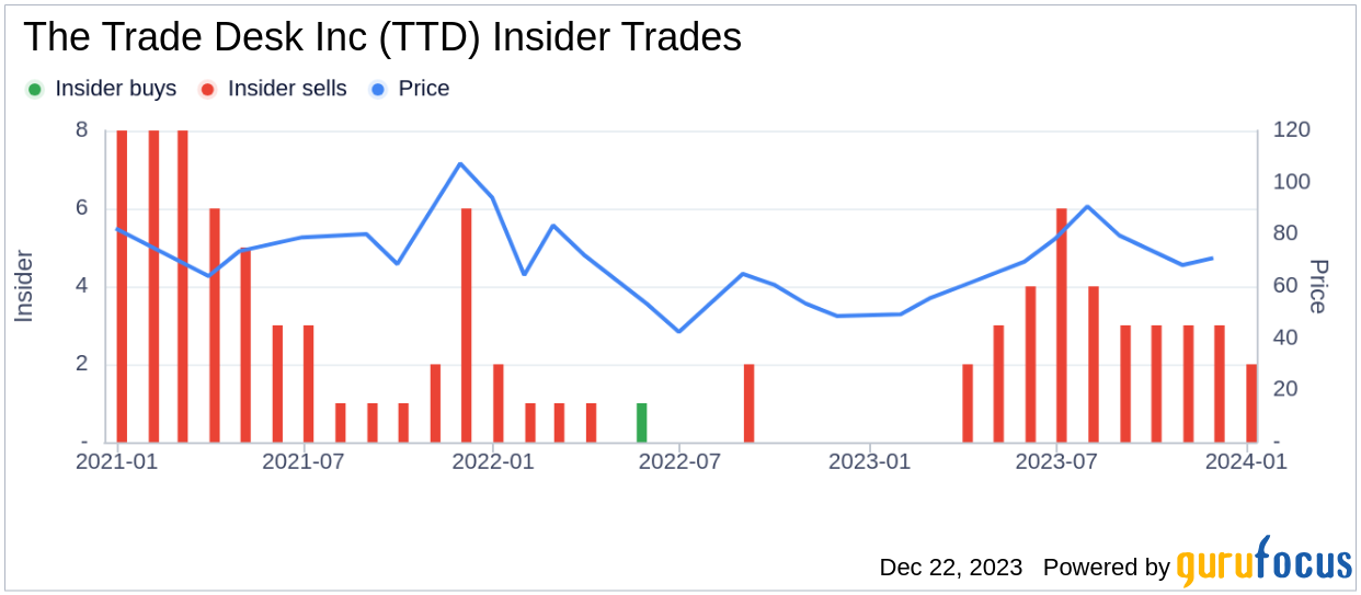 the trade desk share price