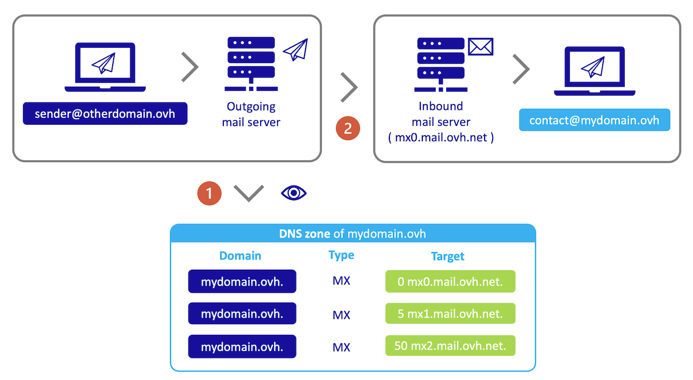 ovh domain