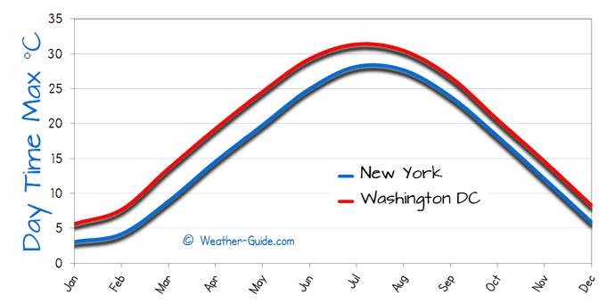 washington dc average monthly temperatures