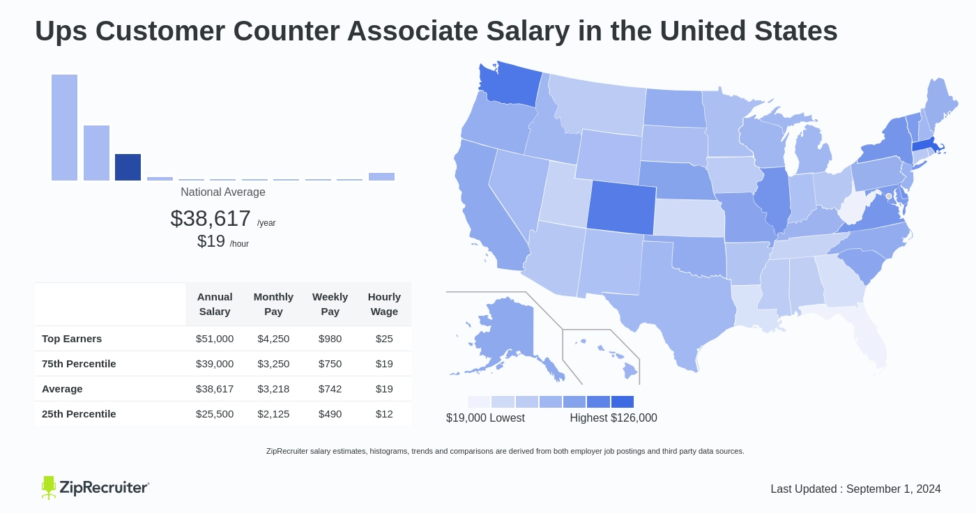 ups customer service salary