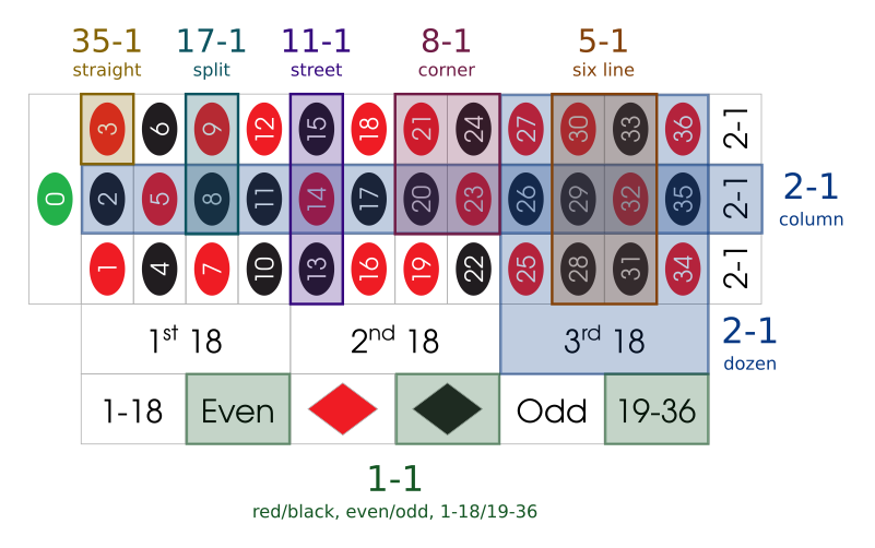 roulette odds payout calculator