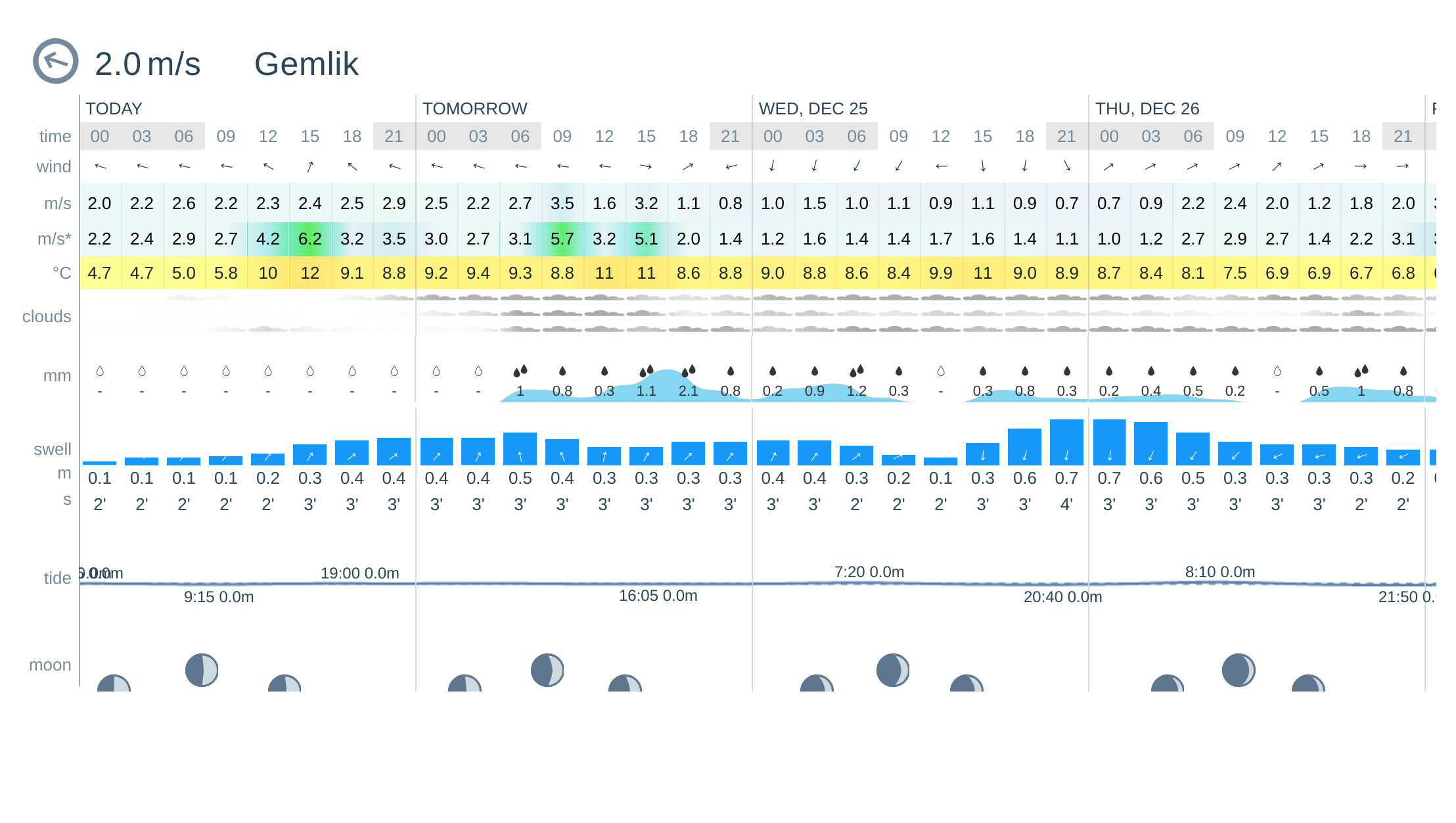 gemlik rüzgar hızı