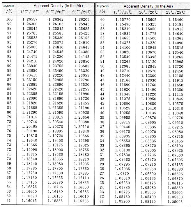 density of glycerin kg m3