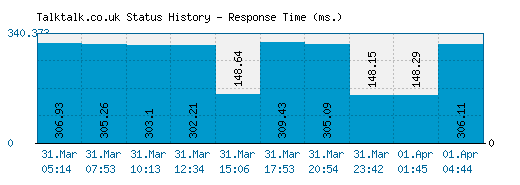 talk talk service status