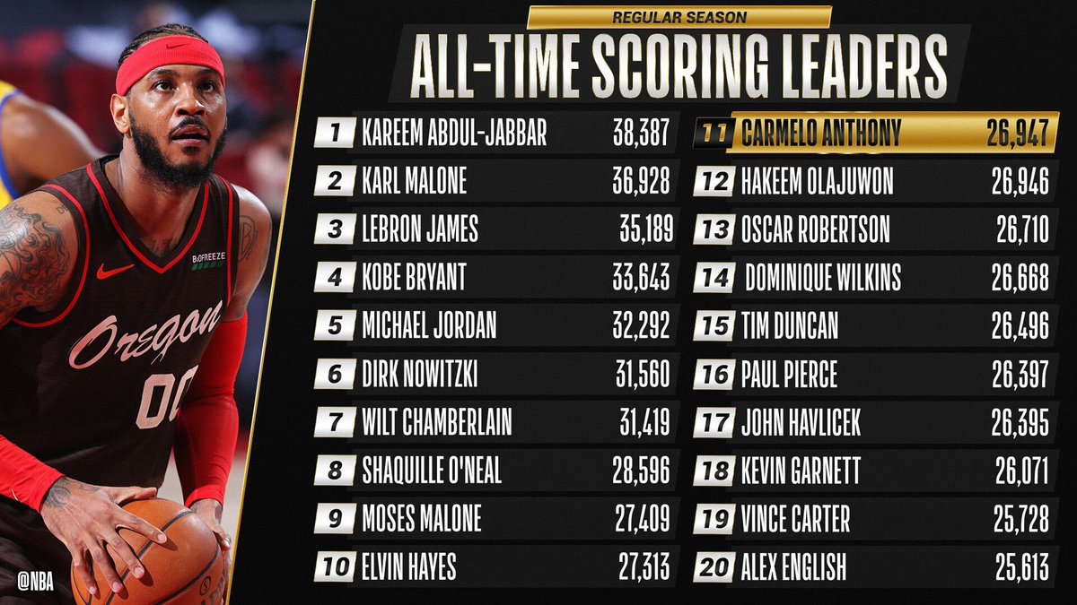 nba points leaders 2021