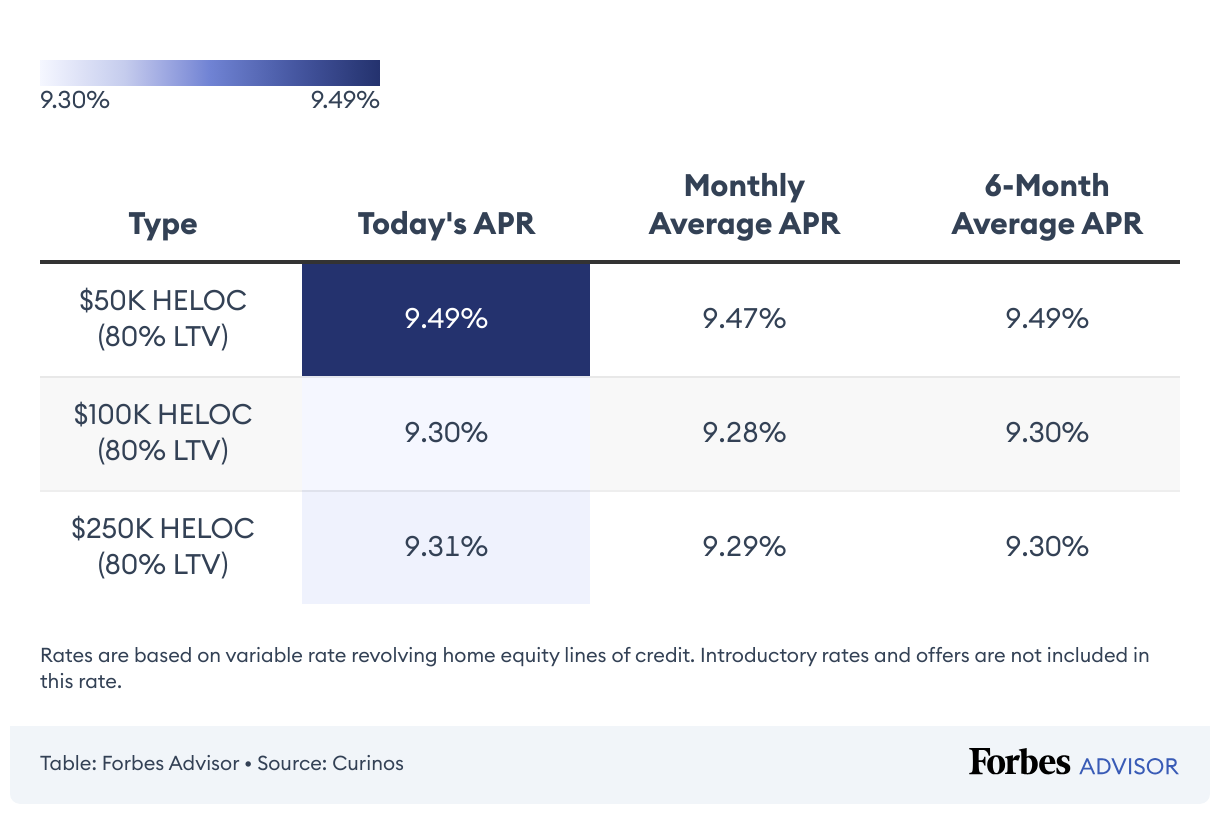 heloc rates clarksville tn