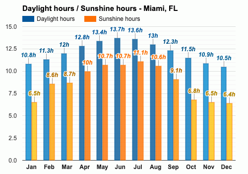 miami florida november weather