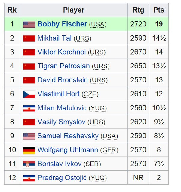 bobby fischer rating