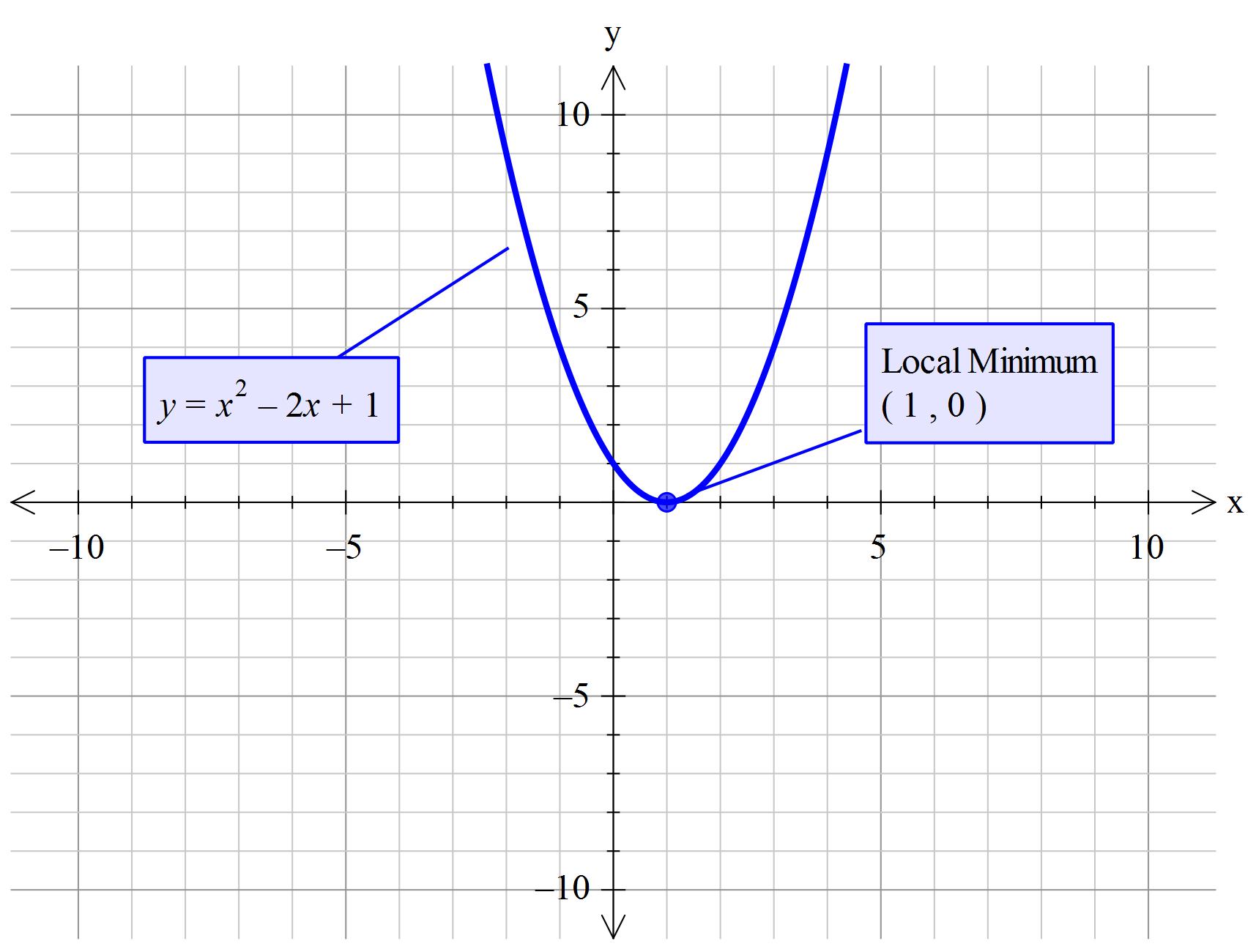 x 2 2x graph