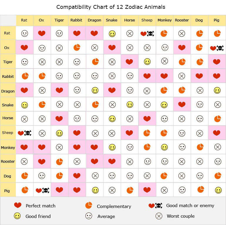 astrological compatibility chart