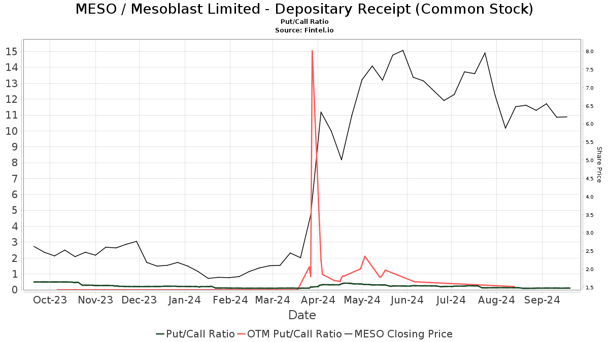 meso nasdaq pre market