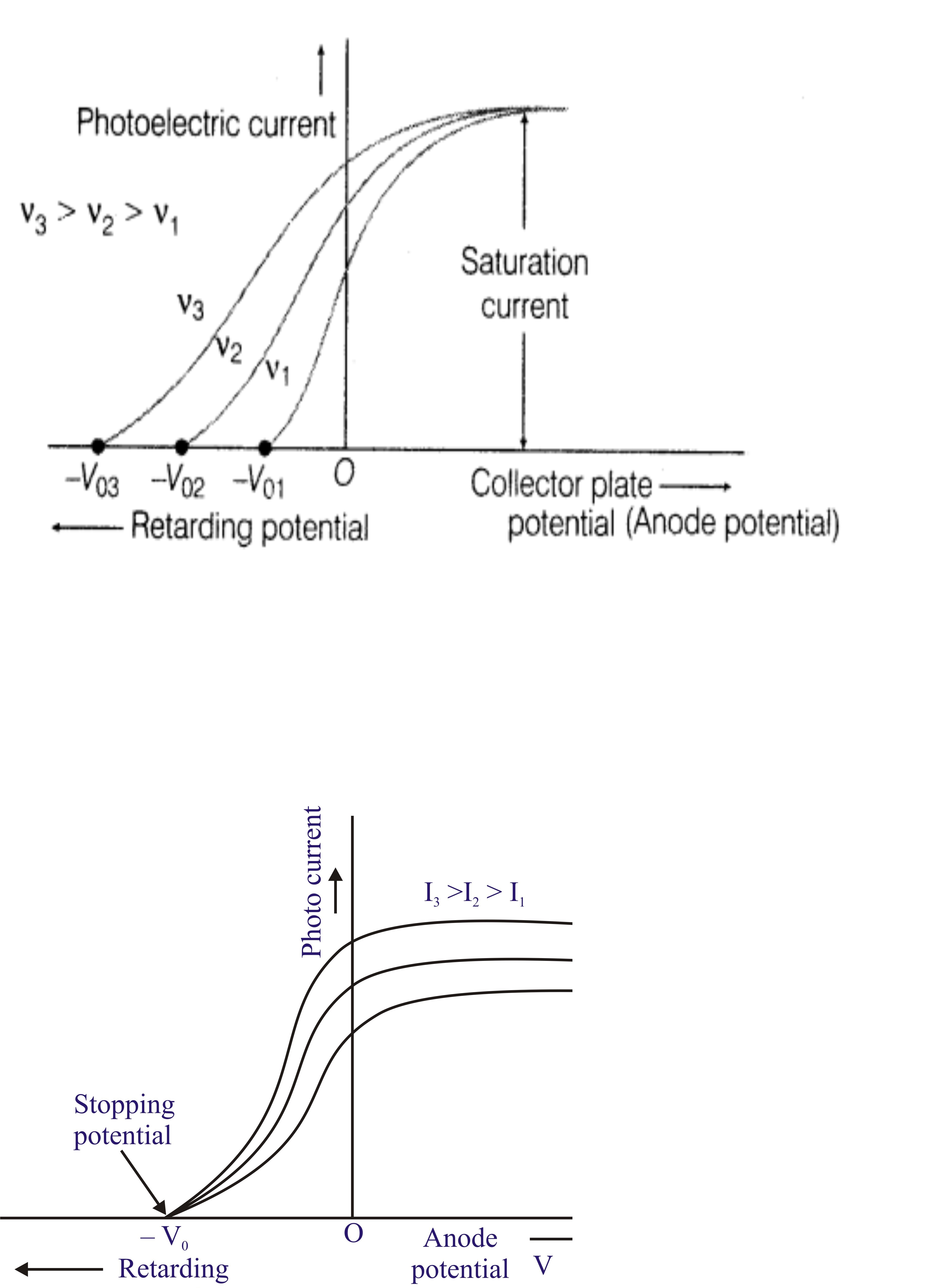 photoelectric current depends on