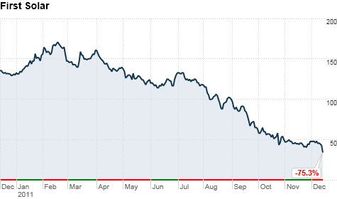 stock price of first solar