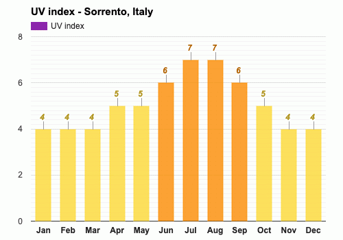 september temperatures in sorrento italy