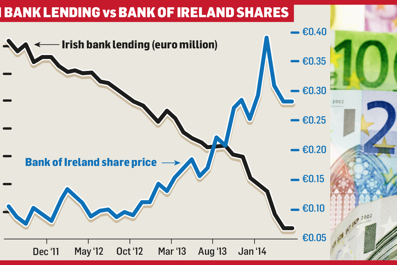 bank of ire share price