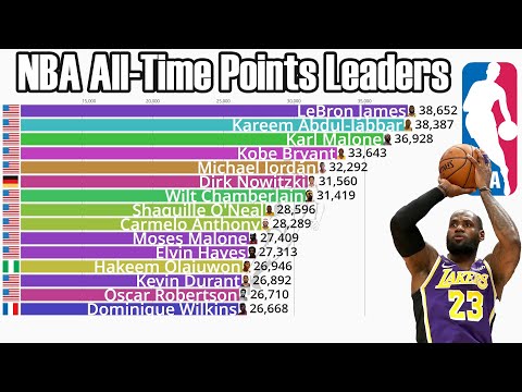 nba all time leaders