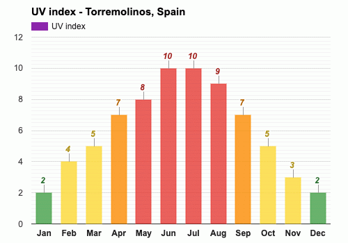 temperature in torremolinos in may