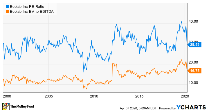 ecolab stock price