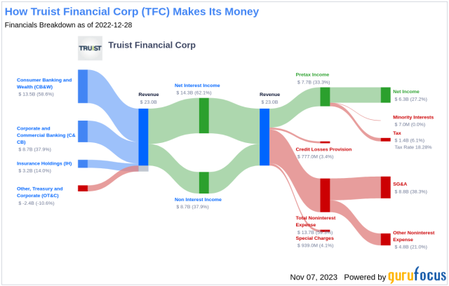 tfc dividend payment date