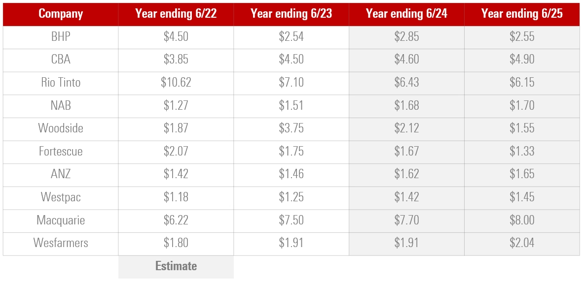 best asx dividend shares